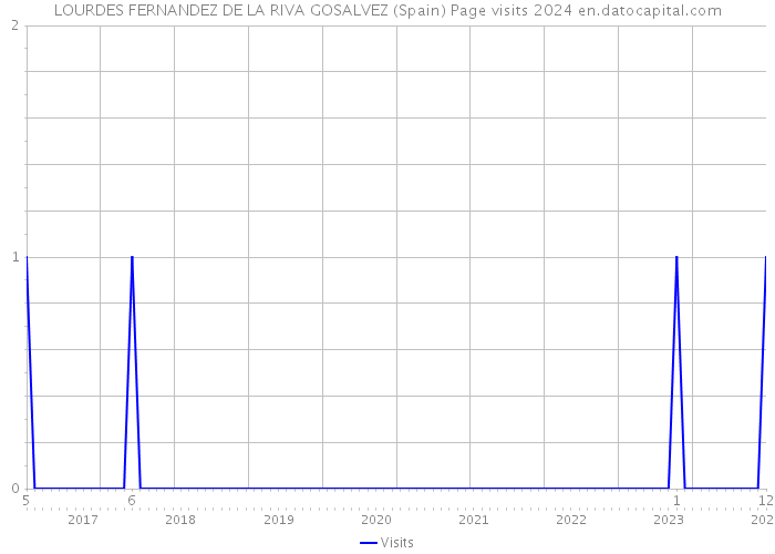 LOURDES FERNANDEZ DE LA RIVA GOSALVEZ (Spain) Page visits 2024 