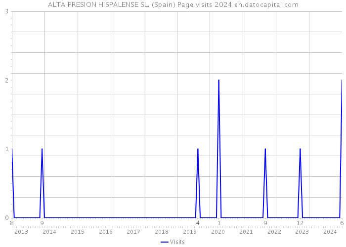 ALTA PRESION HISPALENSE SL. (Spain) Page visits 2024 