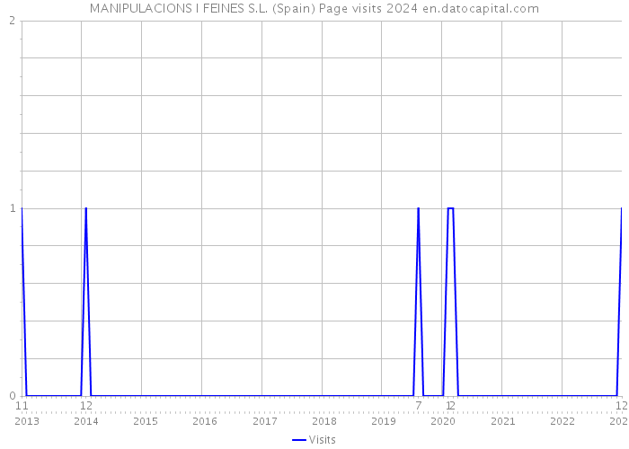 MANIPULACIONS I FEINES S.L. (Spain) Page visits 2024 