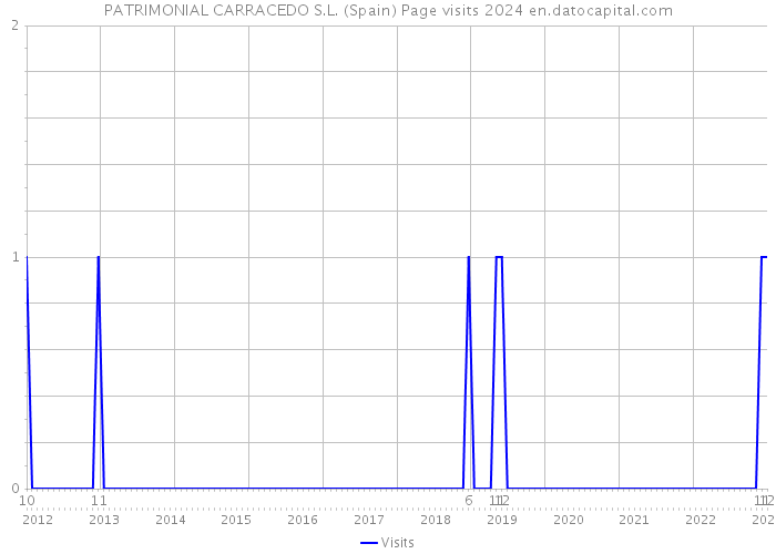 PATRIMONIAL CARRACEDO S.L. (Spain) Page visits 2024 