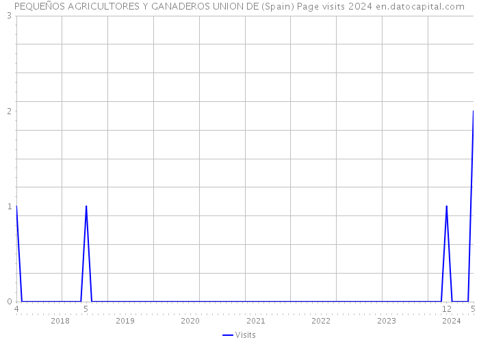 PEQUEÑOS AGRICULTORES Y GANADEROS UNION DE (Spain) Page visits 2024 