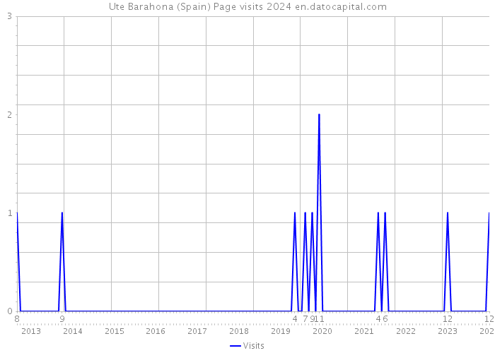 Ute Barahona (Spain) Page visits 2024 
