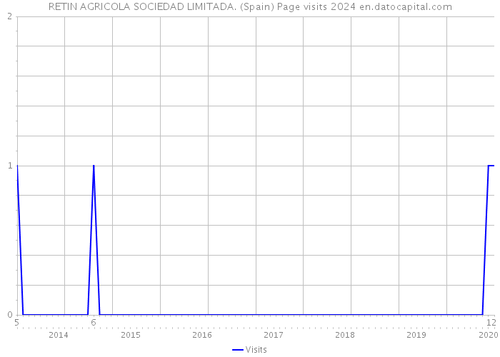 RETIN AGRICOLA SOCIEDAD LIMITADA. (Spain) Page visits 2024 