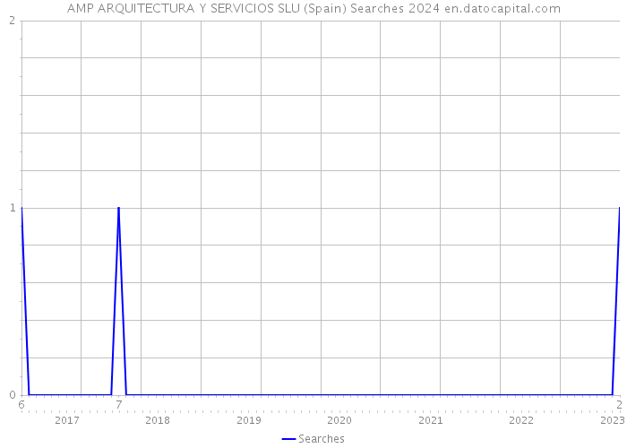 AMP ARQUITECTURA Y SERVICIOS SLU (Spain) Searches 2024 
