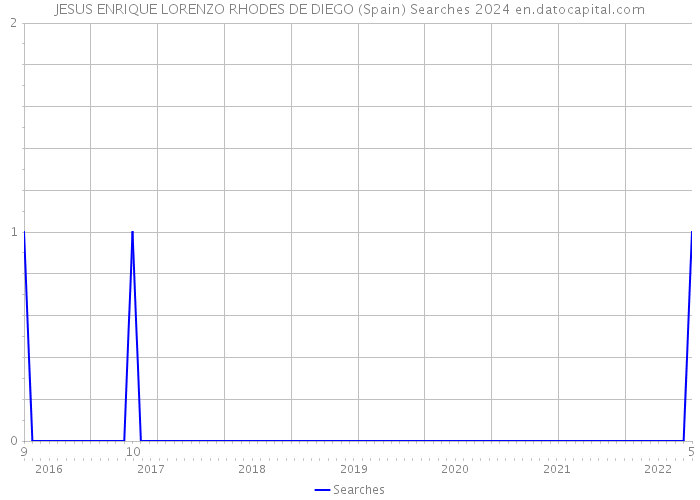 JESUS ENRIQUE LORENZO RHODES DE DIEGO (Spain) Searches 2024 