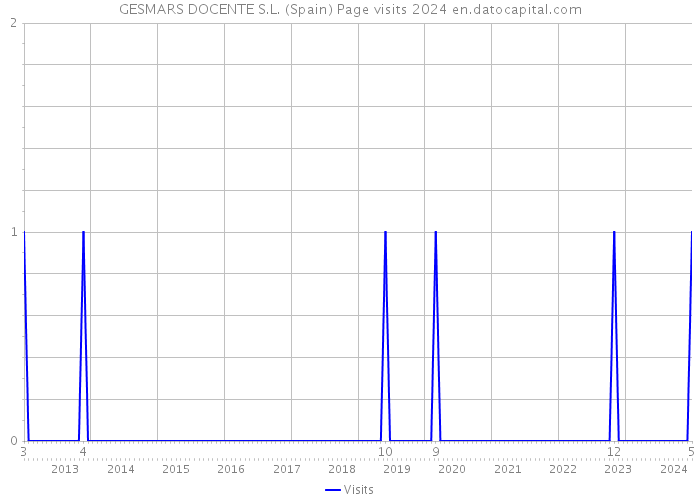 GESMARS DOCENTE S.L. (Spain) Page visits 2024 