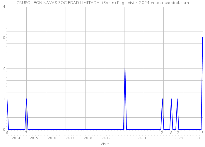 GRUPO LEON NAVAS SOCIEDAD LIMITADA. (Spain) Page visits 2024 