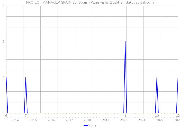 PROJECT MANAGER SPAIN SL (Spain) Page visits 2024 