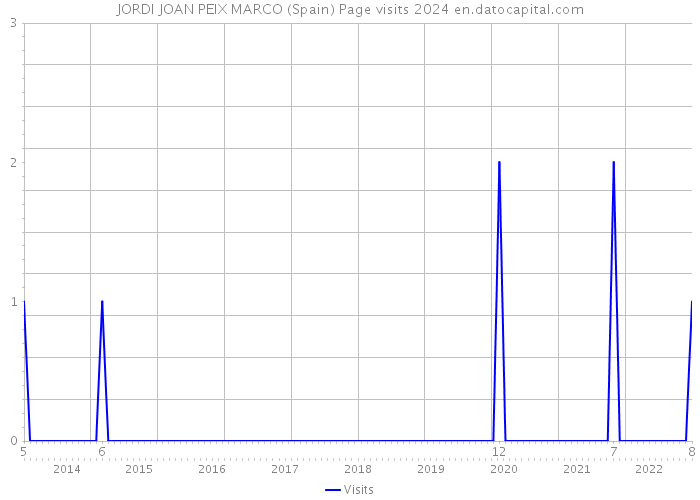 JORDI JOAN PEIX MARCO (Spain) Page visits 2024 