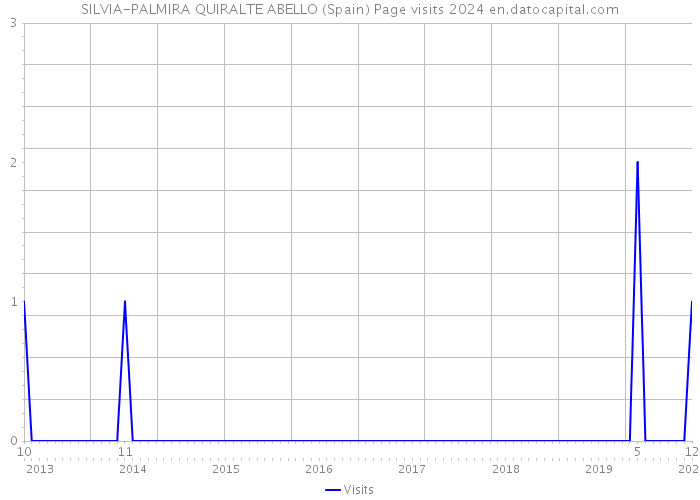 SILVIA-PALMIRA QUIRALTE ABELLO (Spain) Page visits 2024 
