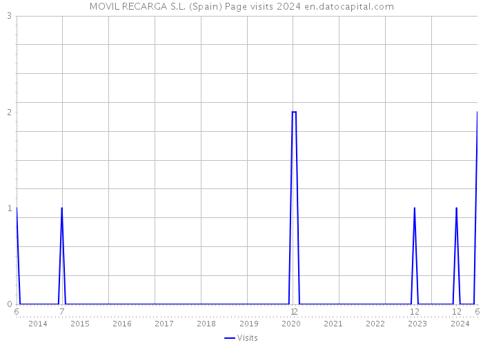 MOVIL RECARGA S.L. (Spain) Page visits 2024 