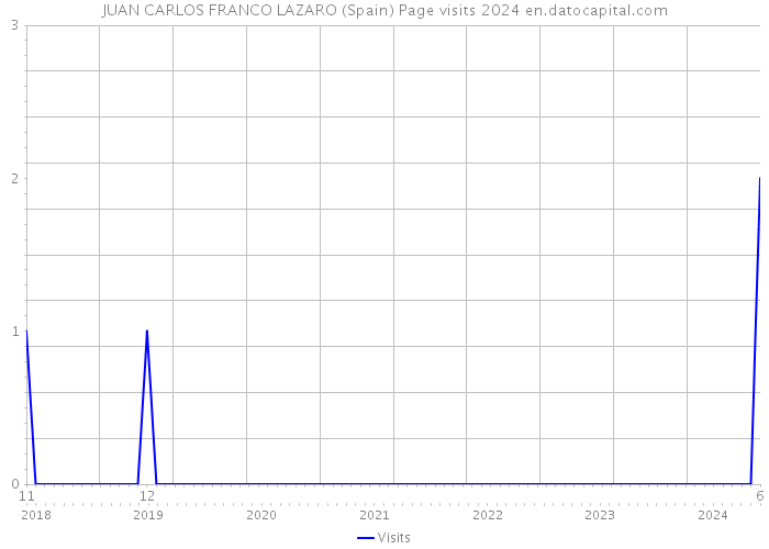 JUAN CARLOS FRANCO LAZARO (Spain) Page visits 2024 