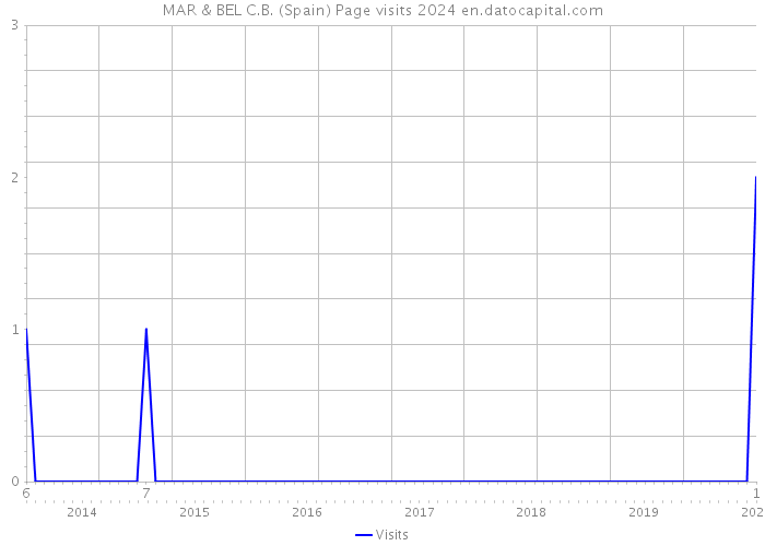 MAR & BEL C.B. (Spain) Page visits 2024 