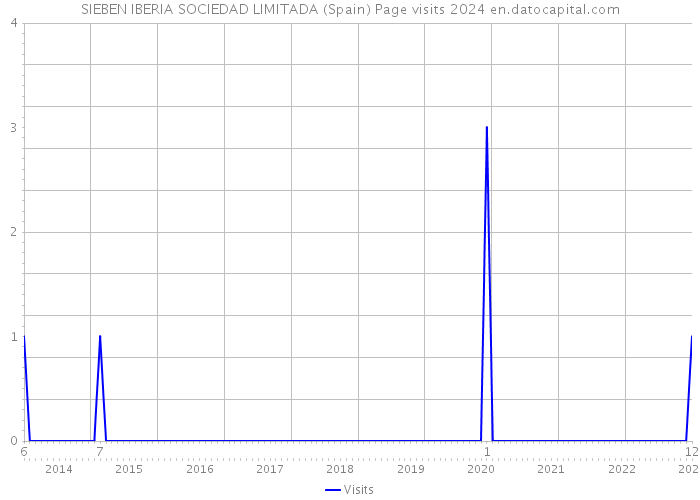 SIEBEN IBERIA SOCIEDAD LIMITADA (Spain) Page visits 2024 