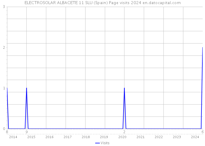 ELECTROSOLAR ALBACETE 11 SLU (Spain) Page visits 2024 