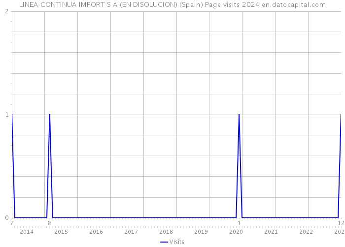 LINEA CONTINUA IMPORT S A (EN DISOLUCION) (Spain) Page visits 2024 