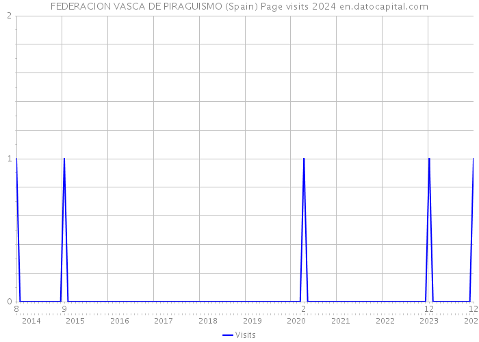 FEDERACION VASCA DE PIRAGUISMO (Spain) Page visits 2024 