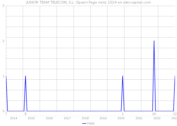 JUNIOR TEAM TELECOM, S.L. (Spain) Page visits 2024 