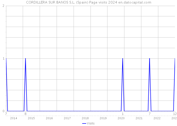 CORDILLERA SUR BANOS S.L. (Spain) Page visits 2024 