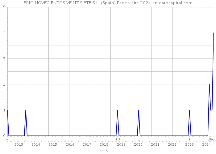 FRIO NOVECIENTOS VEINTISIETE S.L. (Spain) Page visits 2024 