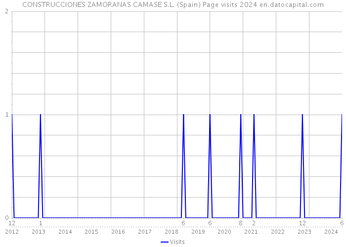 CONSTRUCCIONES ZAMORANAS CAMASE S.L. (Spain) Page visits 2024 