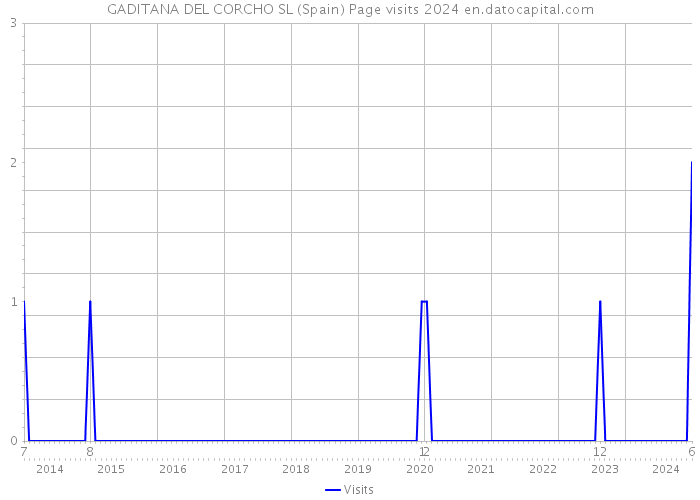 GADITANA DEL CORCHO SL (Spain) Page visits 2024 