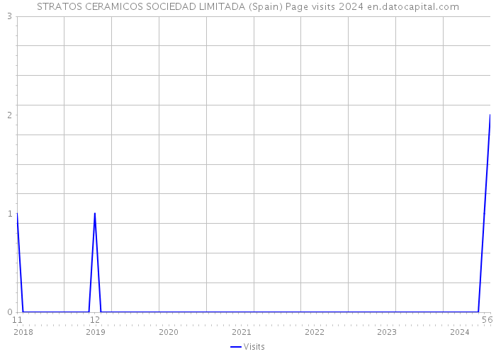 STRATOS CERAMICOS SOCIEDAD LIMITADA (Spain) Page visits 2024 