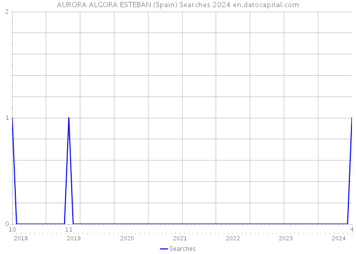 AURORA ALGORA ESTEBAN (Spain) Searches 2024 