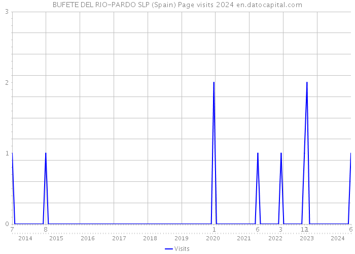 BUFETE DEL RIO-PARDO SLP (Spain) Page visits 2024 
