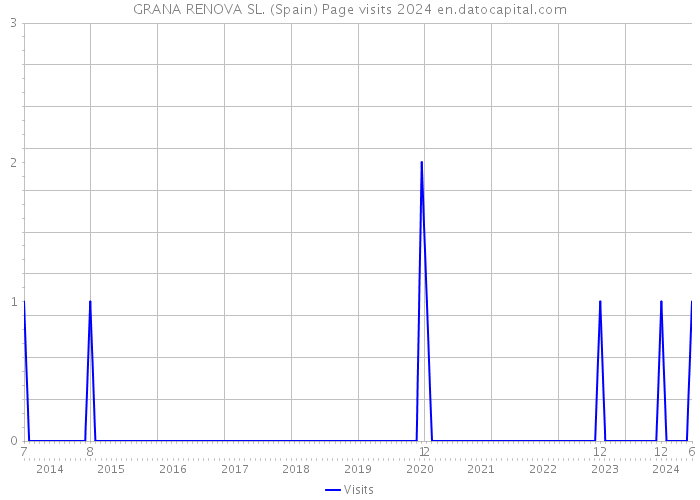 GRANA RENOVA SL. (Spain) Page visits 2024 