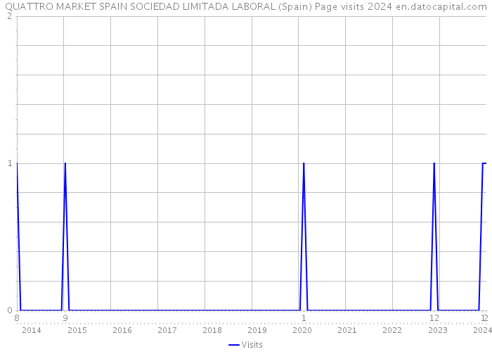 QUATTRO MARKET SPAIN SOCIEDAD LIMITADA LABORAL (Spain) Page visits 2024 