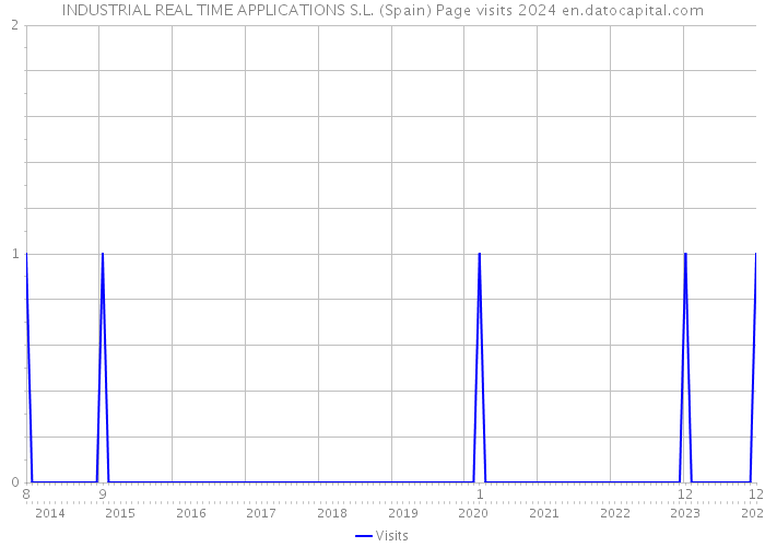 INDUSTRIAL REAL TIME APPLICATIONS S.L. (Spain) Page visits 2024 
