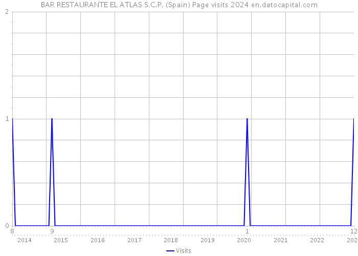 BAR RESTAURANTE EL ATLAS S.C.P. (Spain) Page visits 2024 