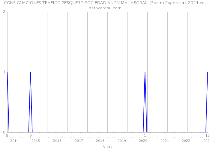 CONSIGNACIONES TRAFICO PESQUERO SOCIEDAD ANONIMA LABORAL. (Spain) Page visits 2024 