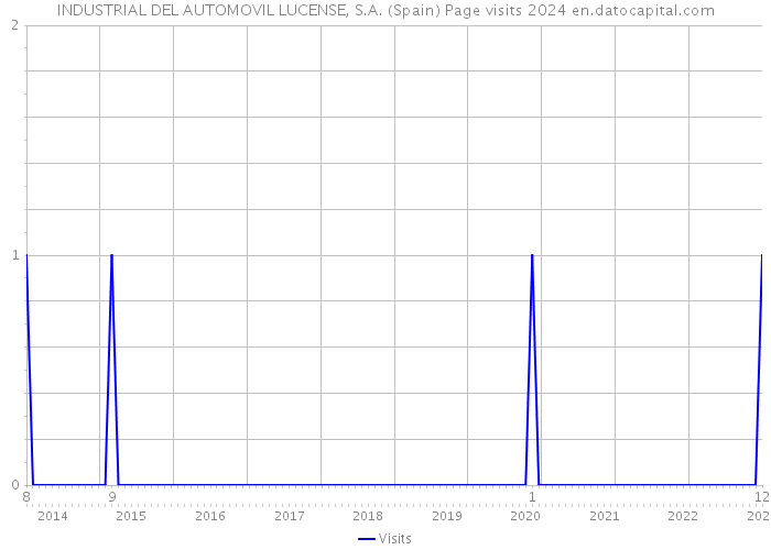 INDUSTRIAL DEL AUTOMOVIL LUCENSE, S.A. (Spain) Page visits 2024 