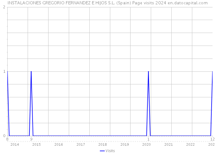 INSTALACIONES GREGORIO FERNANDEZ E HIJOS S.L. (Spain) Page visits 2024 