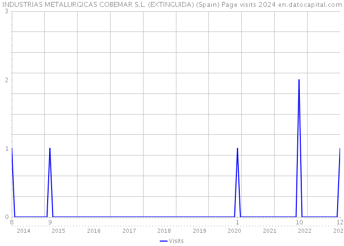INDUSTRIAS METALURGICAS COBEMAR S.L. (EXTINGUIDA) (Spain) Page visits 2024 