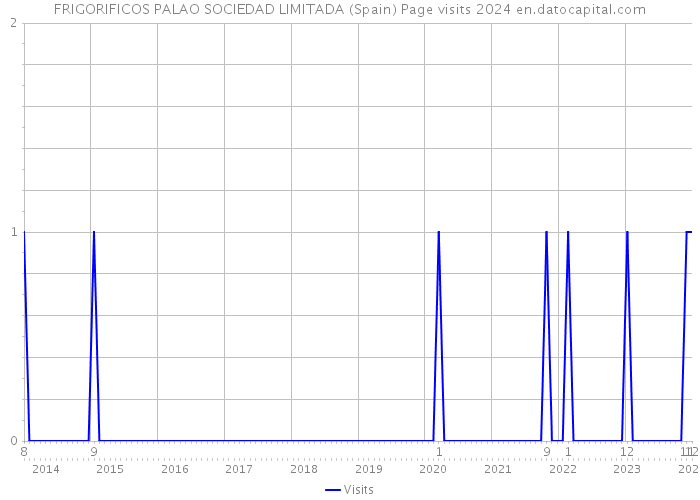 FRIGORIFICOS PALAO SOCIEDAD LIMITADA (Spain) Page visits 2024 