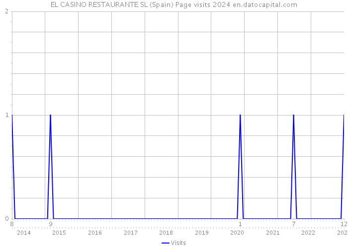 EL CASINO RESTAURANTE SL (Spain) Page visits 2024 