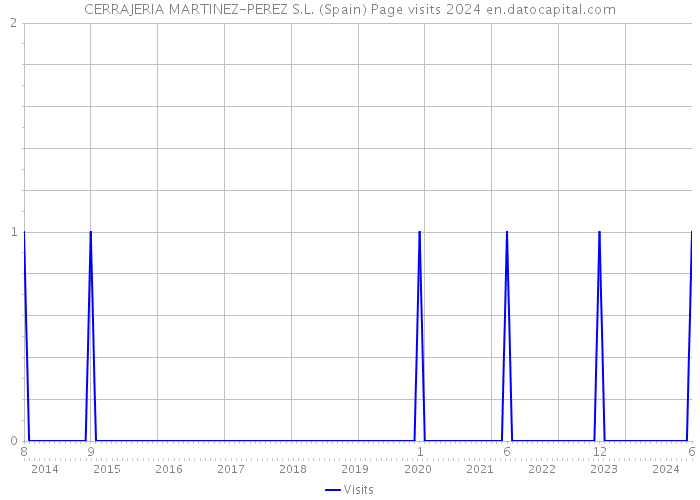 CERRAJERIA MARTINEZ-PEREZ S.L. (Spain) Page visits 2024 