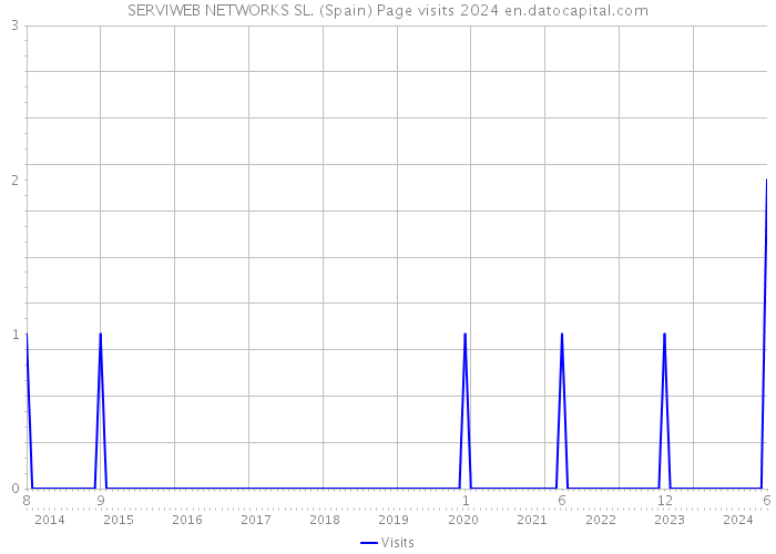 SERVIWEB NETWORKS SL. (Spain) Page visits 2024 