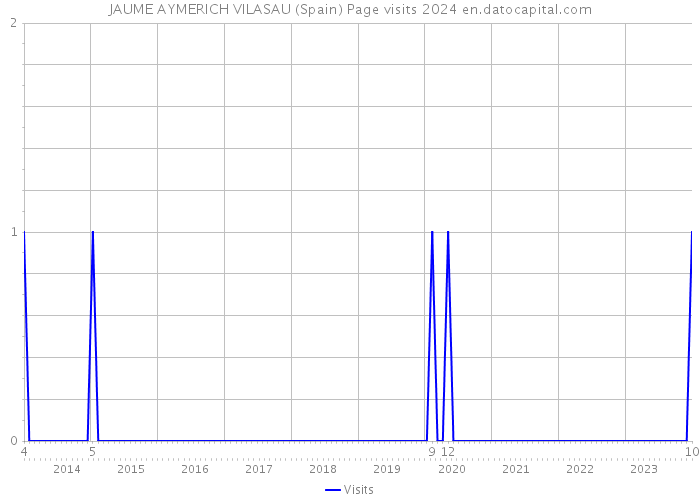 JAUME AYMERICH VILASAU (Spain) Page visits 2024 