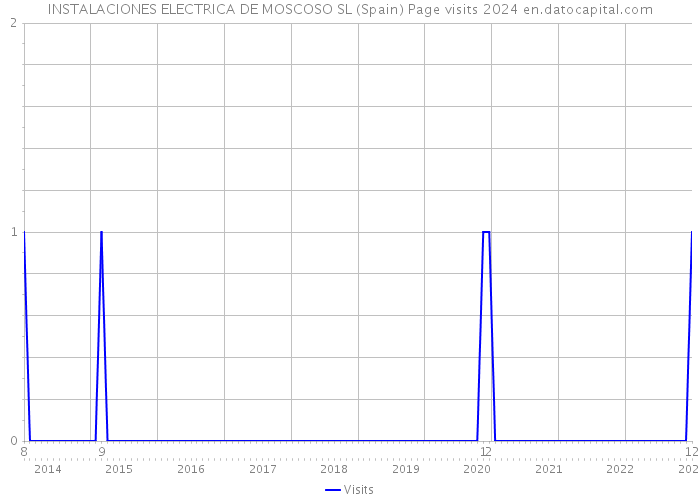 INSTALACIONES ELECTRICA DE MOSCOSO SL (Spain) Page visits 2024 