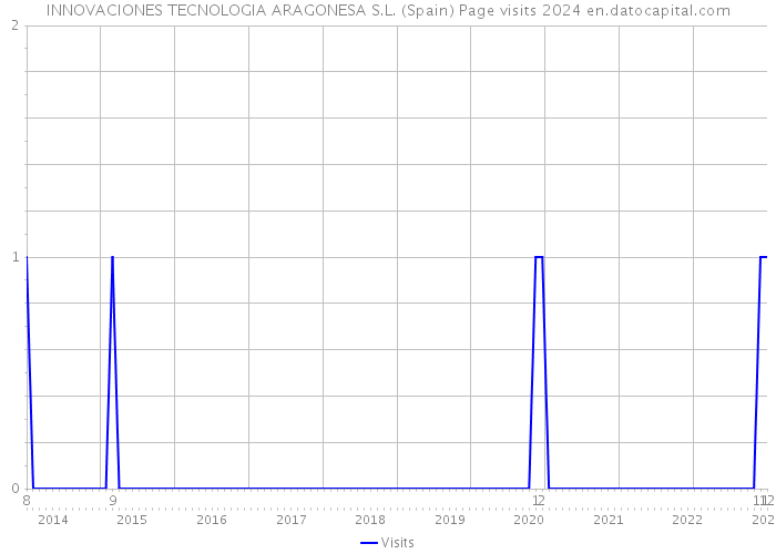 INNOVACIONES TECNOLOGIA ARAGONESA S.L. (Spain) Page visits 2024 