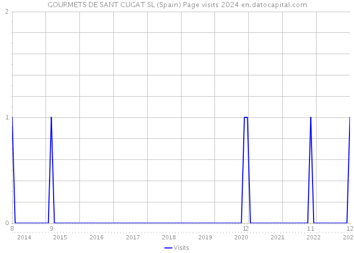 GOURMETS DE SANT CUGAT SL (Spain) Page visits 2024 
