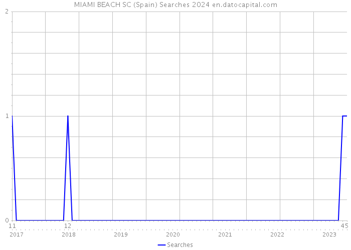 MIAMI BEACH SC (Spain) Searches 2024 