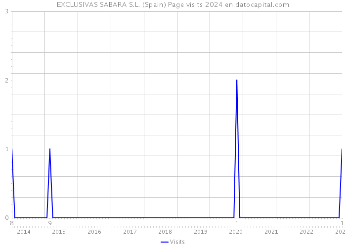 EXCLUSIVAS SABARA S.L. (Spain) Page visits 2024 