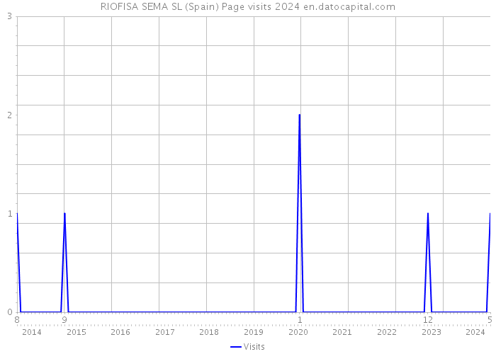 RIOFISA SEMA SL (Spain) Page visits 2024 