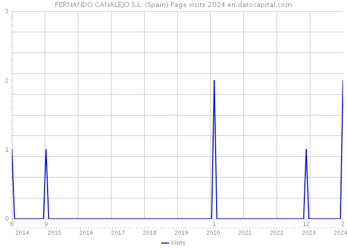 FERNANDO CANALEJO S.L. (Spain) Page visits 2024 