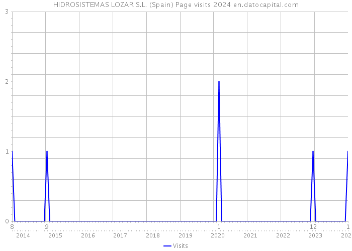 HIDROSISTEMAS LOZAR S.L. (Spain) Page visits 2024 